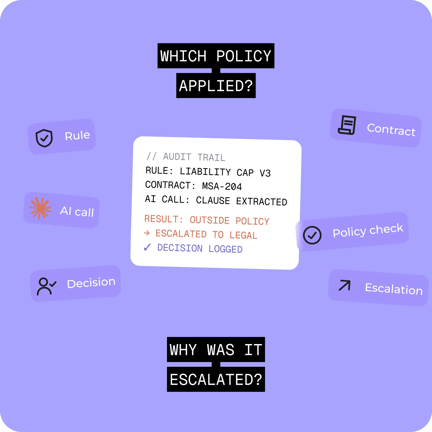 Which policy applied? An audit trail showing the rule, the contract, the AI call, the result and the logged decision. Why was it escalated?
