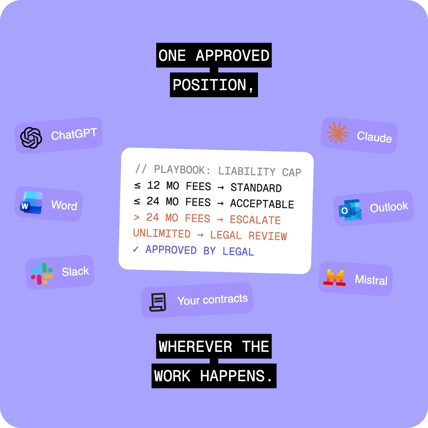 One approved position, wherever the work happens: Legal&rsquo;s liability cap rules available across ChatGPT, Claude, Word, Outlook and Slack